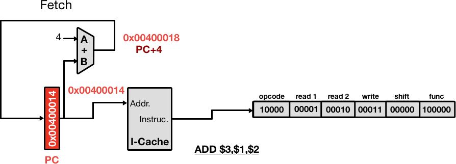 Fetch Circuit