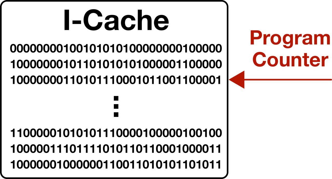 Machine code layout inside I-Cache