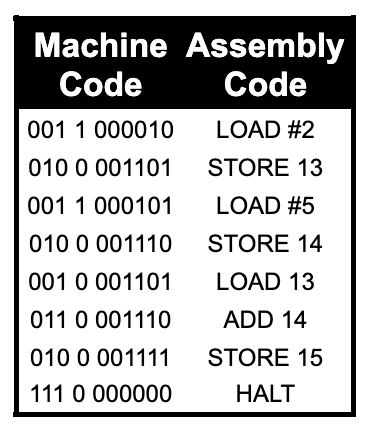 Assembly and Machine Code side-by-side