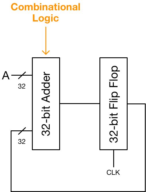 Basic sequential circuit for SMA