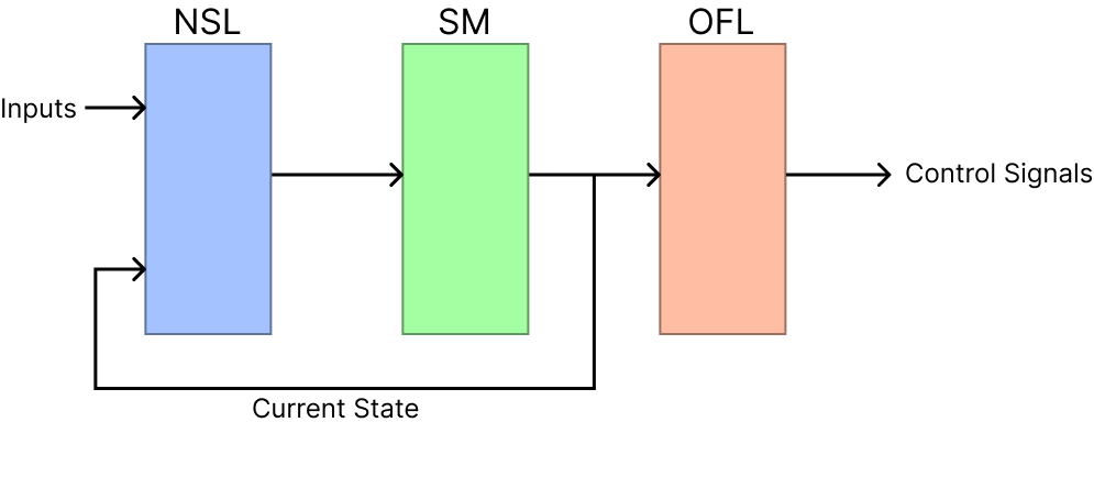 Control unit high-level block diagram
