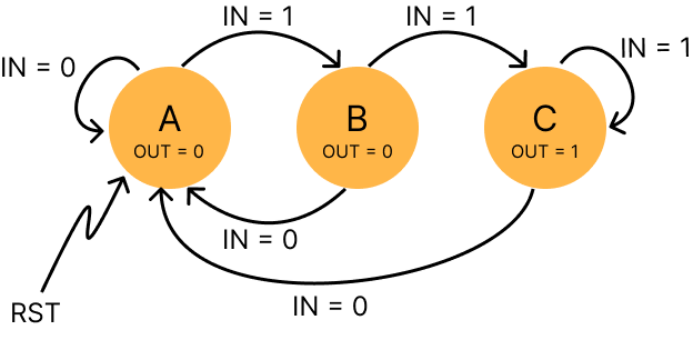 Simple 3-state state diagram