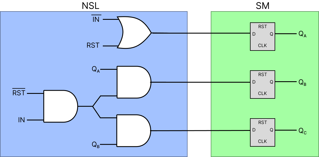 State machine and NSL block for simple three-state example