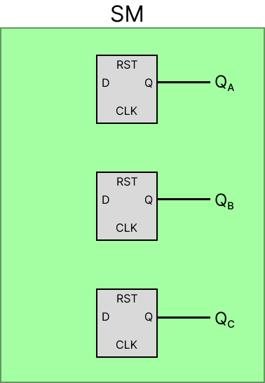 State machine block for simple three-state example