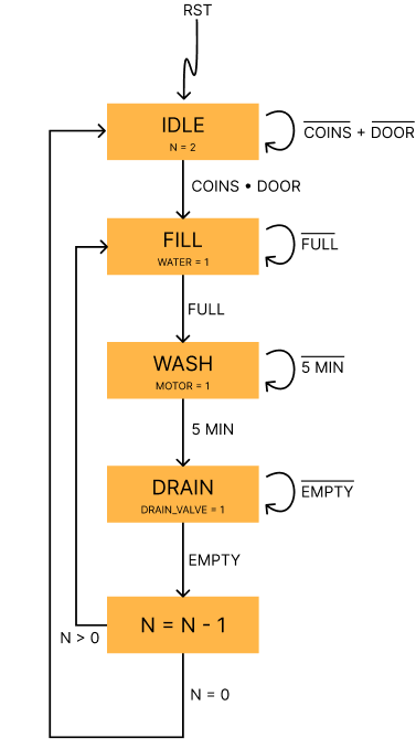 State diagram for coin-operated washing machine